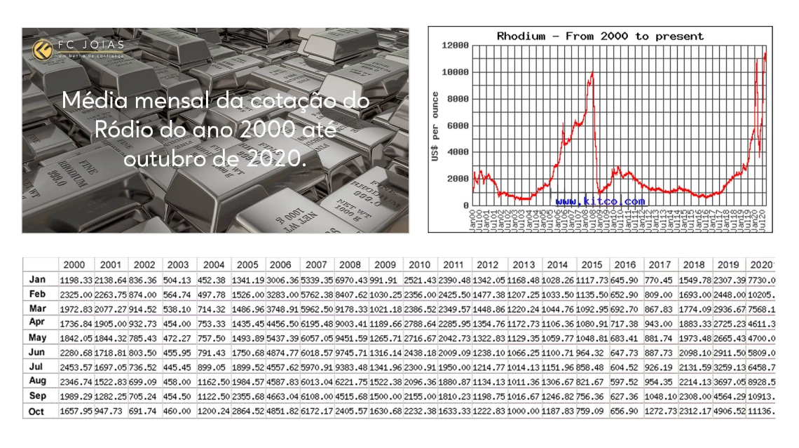 Rhodium price over recent years